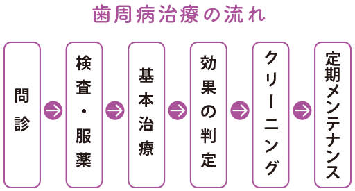 歯周病治療の流れ